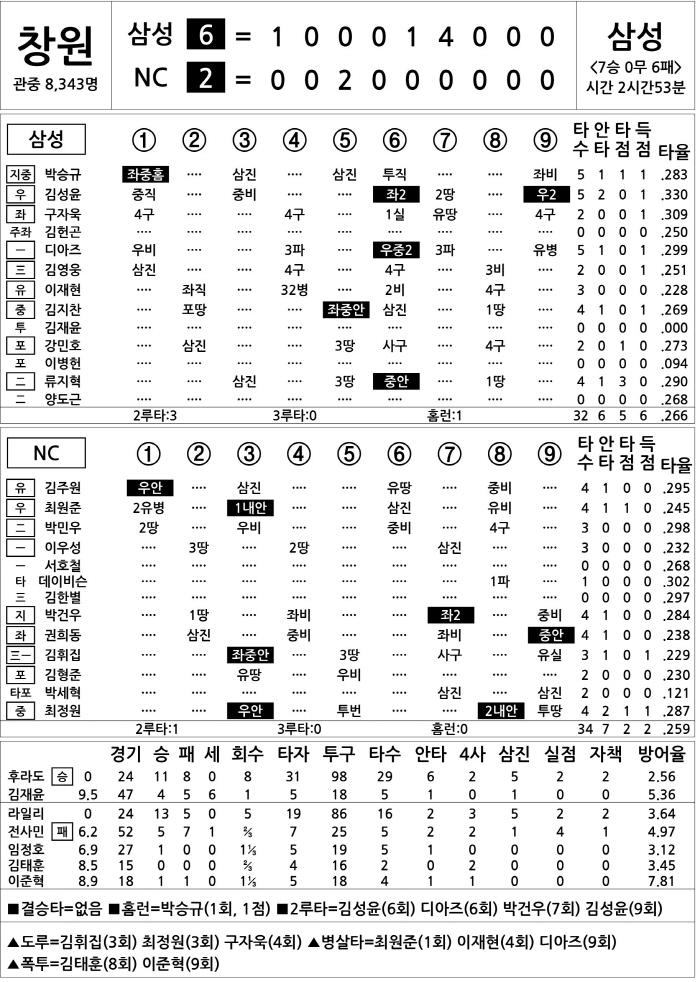 [2025 KBO리그 기록실] 삼성 vs NC (8월 19일)