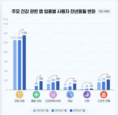 지난달 건강 관련 앱 사용자 수 ↑…삼성헬스, 1000만명 넘어 압도적 1위