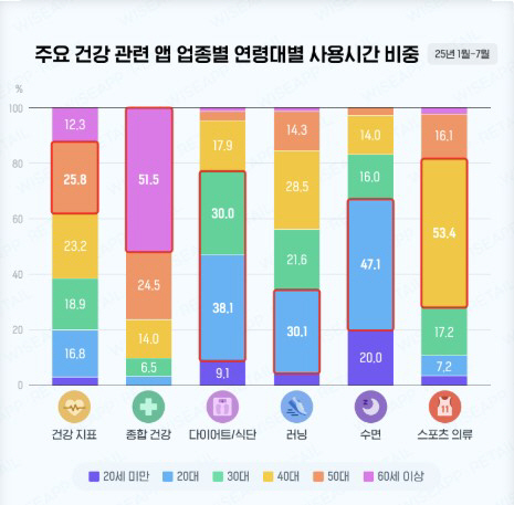 지난달 건강 관련 앱 사용자 수 ↑…삼성헬스, 1000만명 넘어 압도적 …