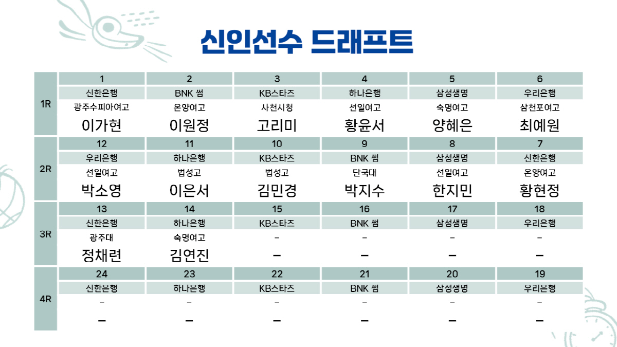 이가현, 신인 1순위 신한은행 지명. "박지현이 롤 모델. 스피드와 몸싸…