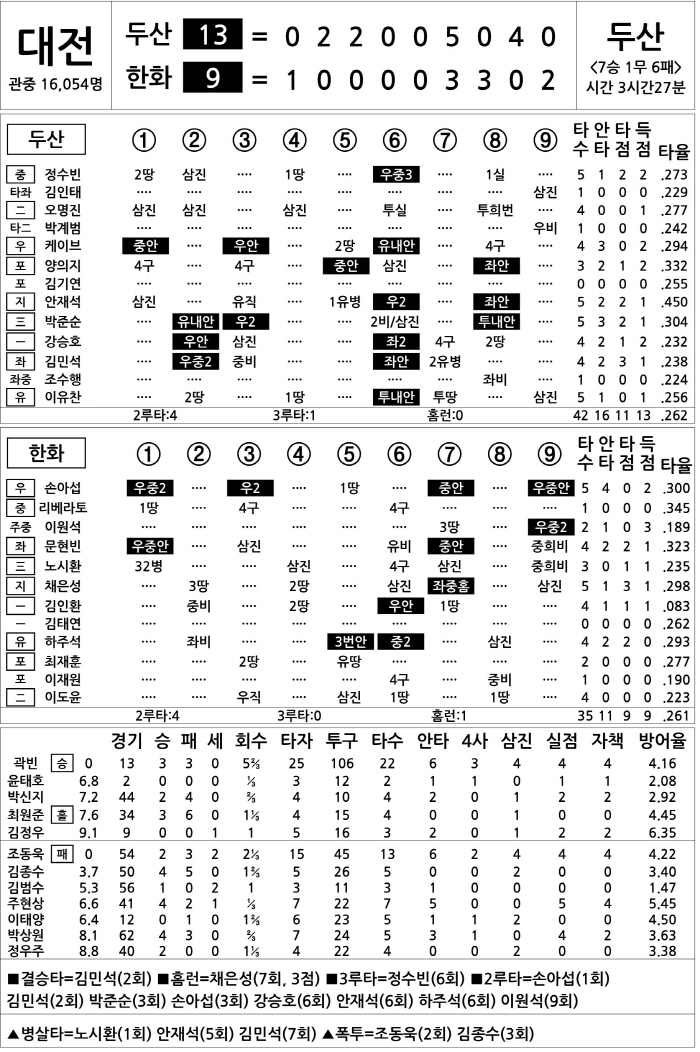 [2025 KBO리그 기록실] 두산 vs 한화 (8월 20일)
