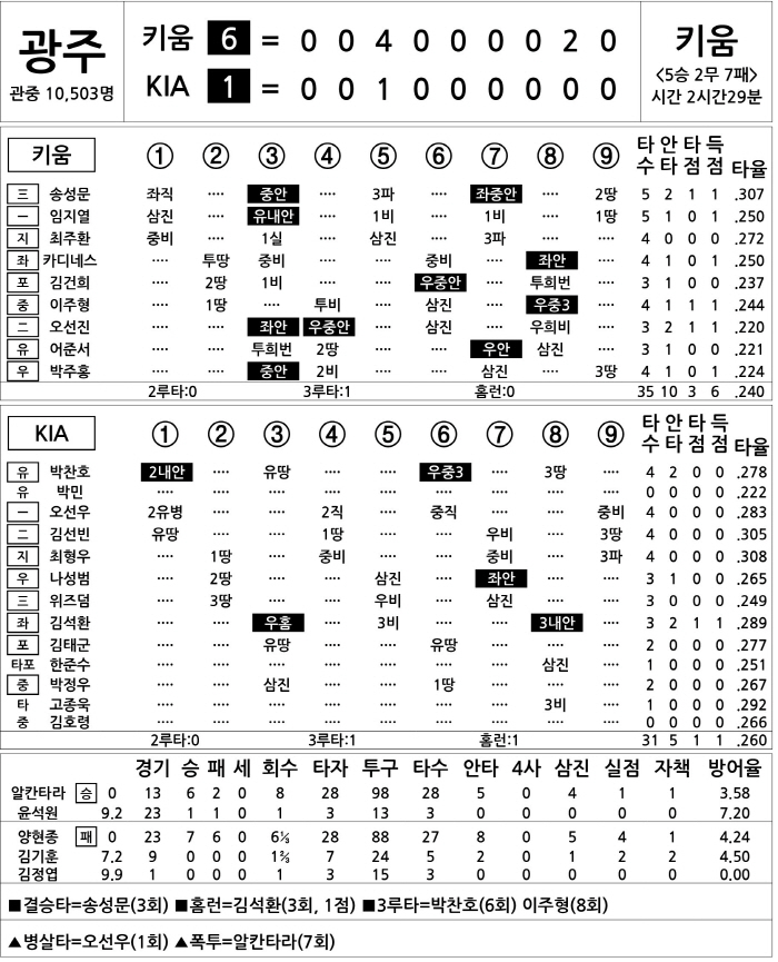 [2025 KBO리그 기록실] 키움 vs KIA (8월 20일)