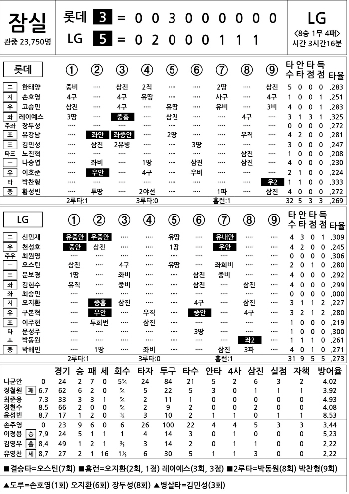 [2025 KBO리그 기록실] 롯데 vs LG (8월 20일)