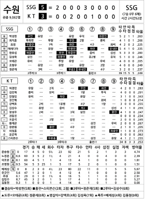[2025 KBO리그 기록실] SSG vs KT (8월 20일)