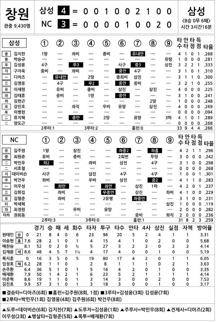 [2025 KBO리그 기록실] 삼성 vs NC (8월 20일)