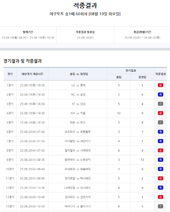'5연속 이월' 야구 승1패, 드디어 1등 적중 나왔다!