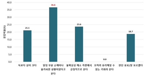 중견기업 52.8% "美 상호관세 대응한 금융·세제지원 필요"