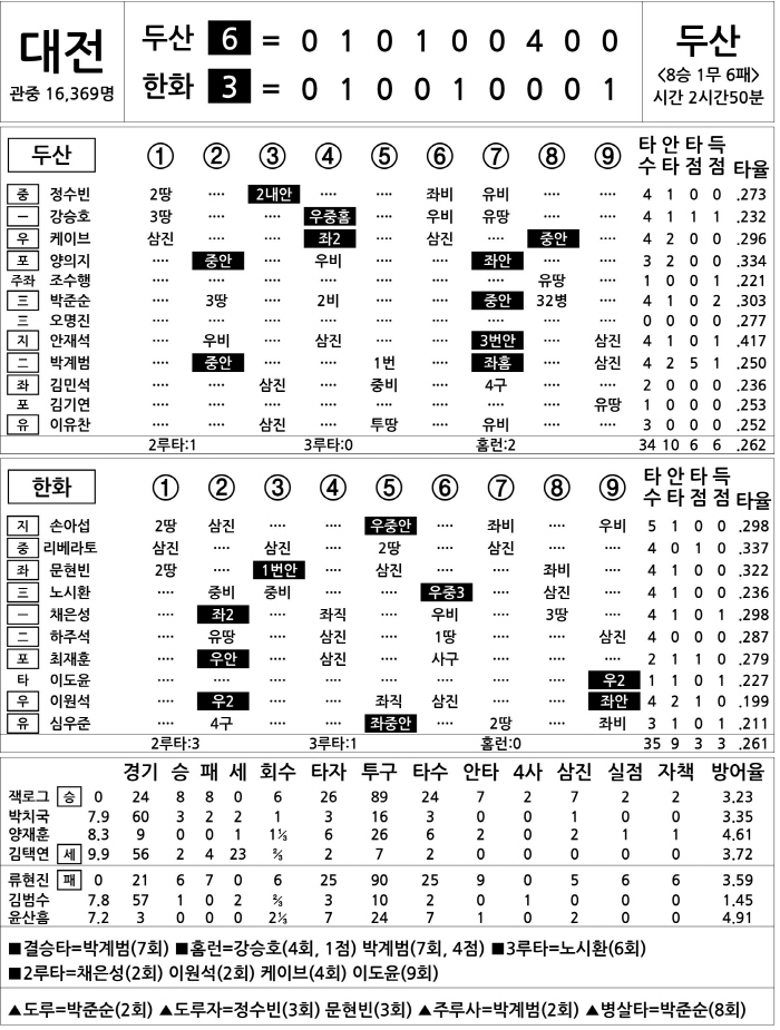 [2025 KBO리그 기록실] 두산 vs 한화 (8월 21일)