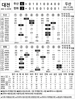 [2025 KBO리그 기록실] 두산 vs 한화 (8월 21일)