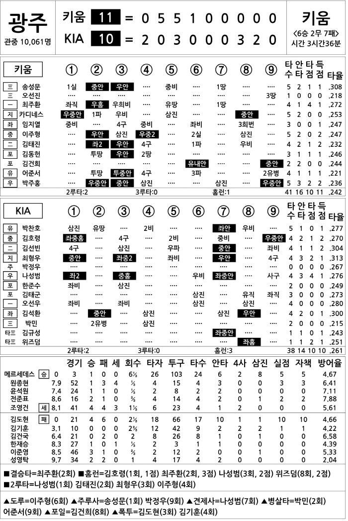 [2025 KBO리그 기록실] 키움 vs KIA (8월 21일)