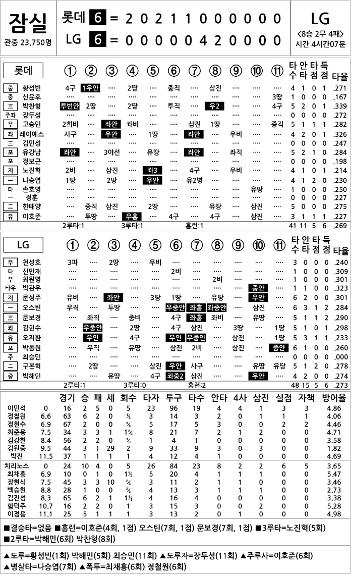[2025 KBO리그 기록실] 롯데 vs LG (8월 21일)