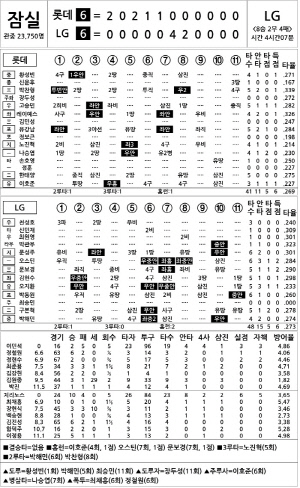 [2025 KBO리그 기록실] 롯데 vs LG (8월 21일)