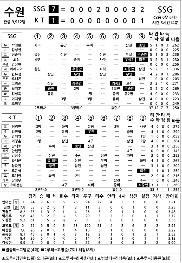[2025 KBO리그 기록실] SSG vs KT (8월 21일)