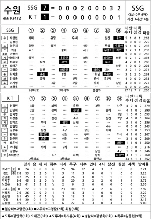 [2025 KBO리그 기록실] SSG vs KT (8월 21일)