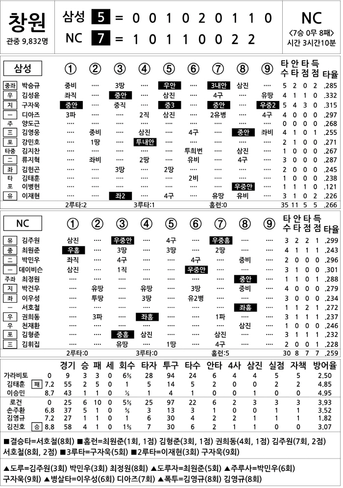 [2025 KBO리그 기록실] 삼성 vs NC (8월 21일)