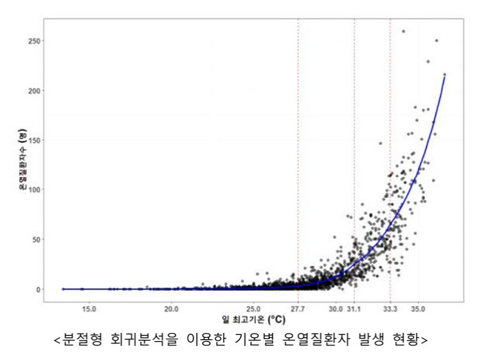 올해 누적 온열질환자 작년의 1.26배…최고기온 33.3℃ 이상이면 1℃…