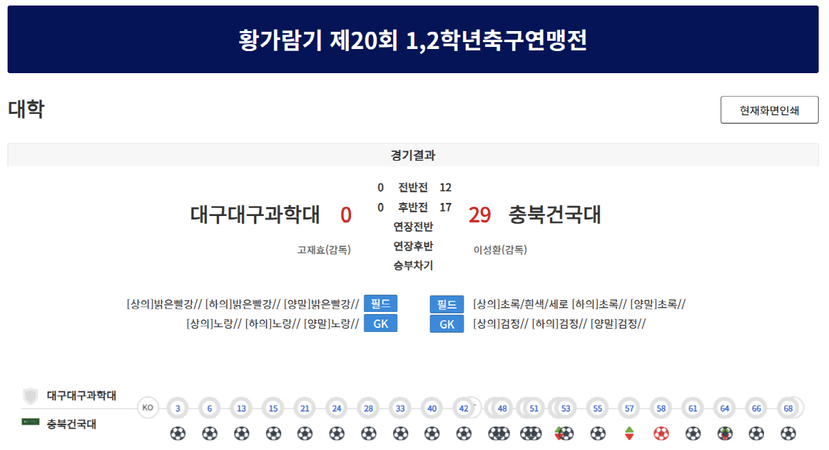 [대학축구]"골목축구도 아니고, 장난하나" 또또 발생한 0-34 '충격 …