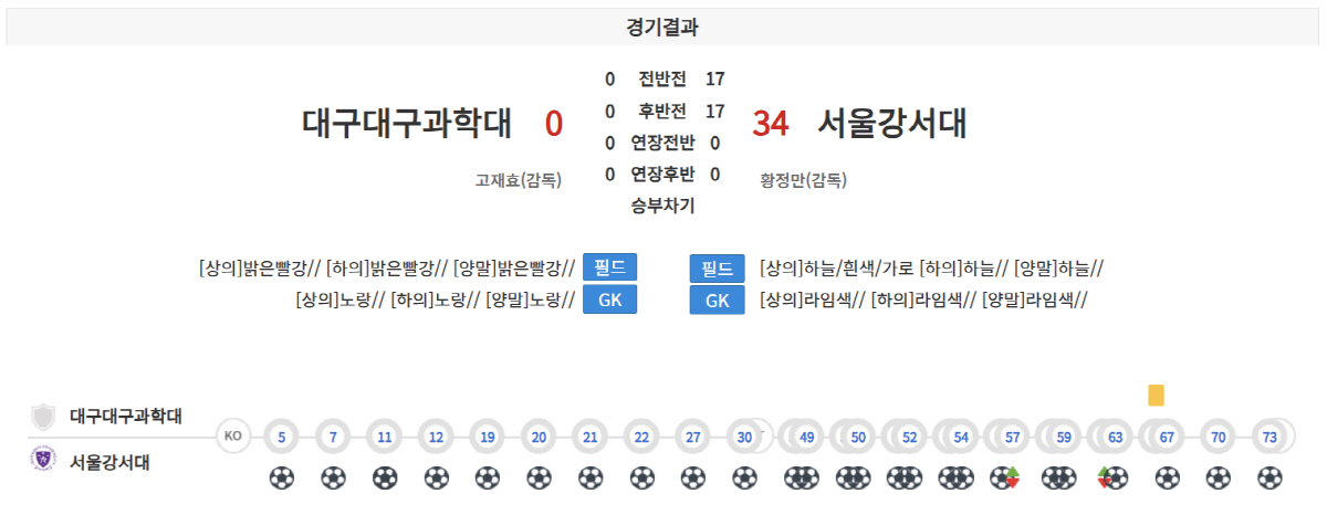 [대학축구]"골목축구도 아니고, 장난하나" 또또 발생한 0-34 '충격 …