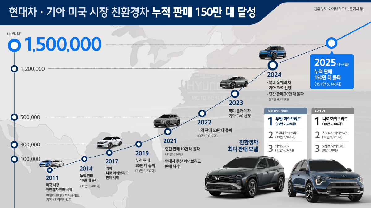 현대차·기아, 미국 친환경차 시장서 성장세…누적 판매량 150만대 달성