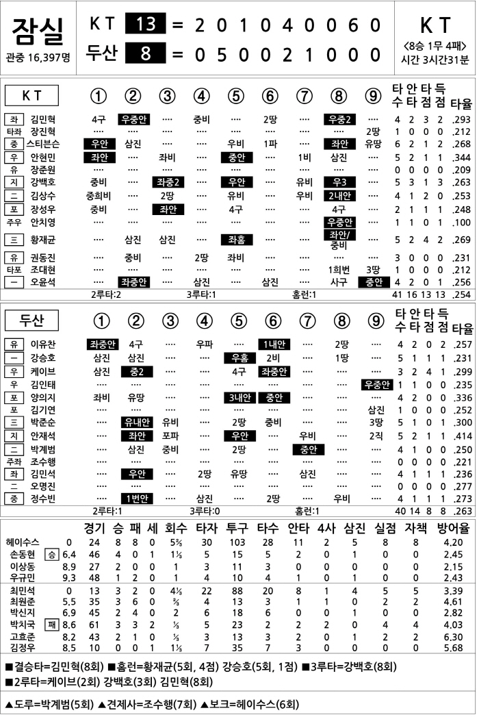 [2025 KBO리그 기록실] KT vs 두산 (8월 22일)