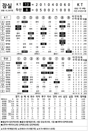 [2025 KBO리그 기록실] KT vs 두산 (8월 22일)