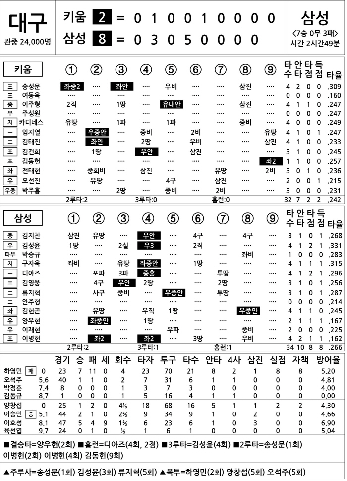 [2025 KBO리그 기록실] 키움 vs 삼성 (8월 22일)