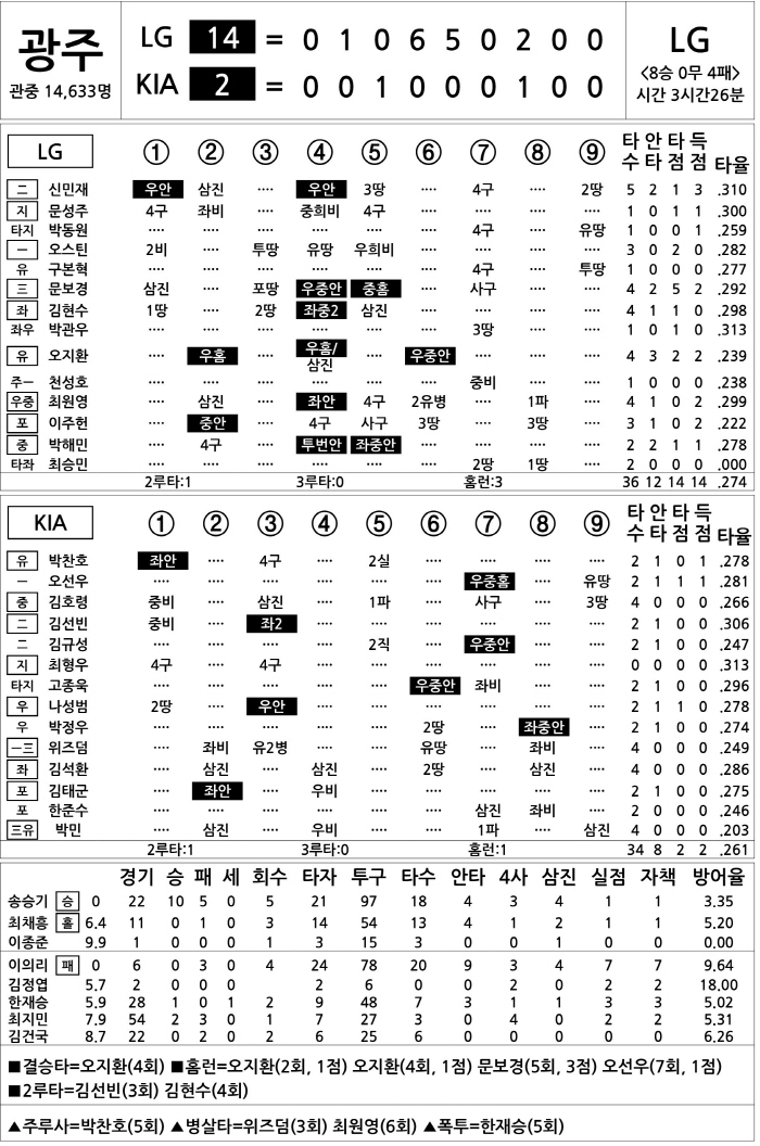 [2025 KBO리그 기록실] LG vs KIA (8월 22일)