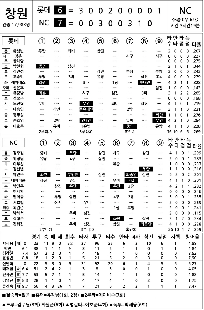 [2025 KBO리그 기록실] 롯데 vs NC (8월 22일)