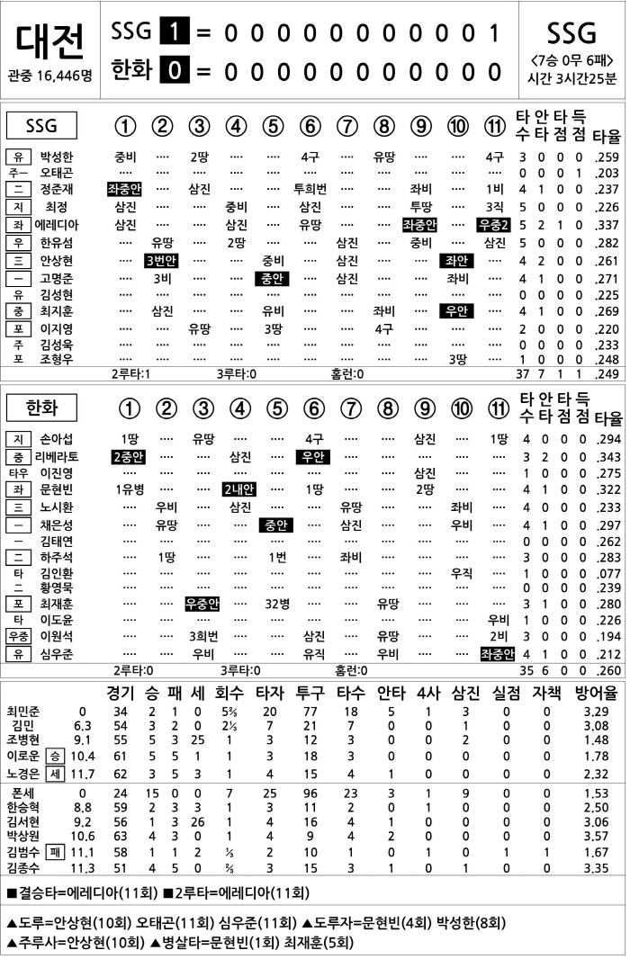 [2025 KBO리그 기록실] SSG vs 한화 (8월 22일)
