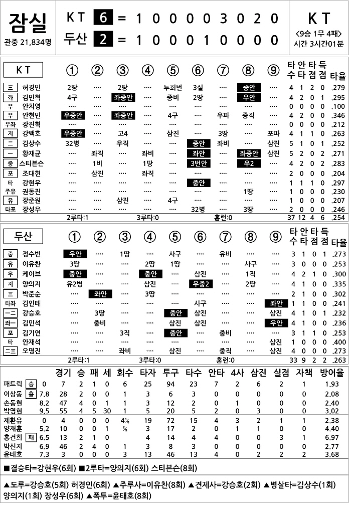 [2025 KBO리그 기록실] KT vs 두산 (8월 23일)