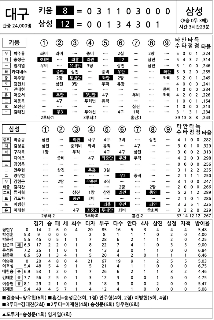 [2025 KBO리그 기록실] 키움 vs 삼성 (8월 23일)