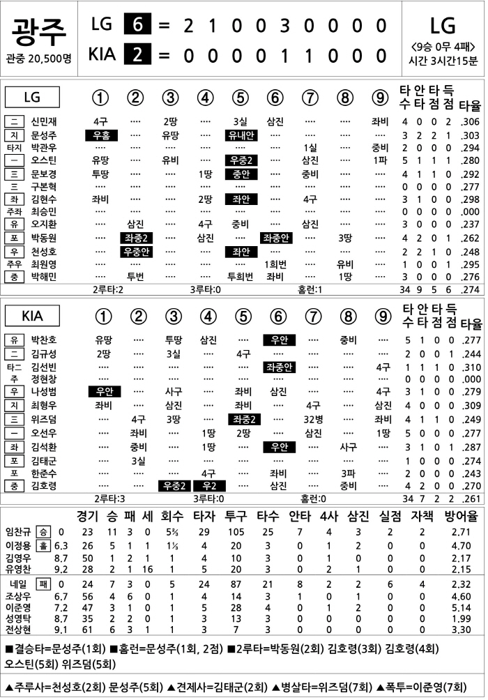 [2025 KBO리그 기록실] LG vs KIA (8월 23일)