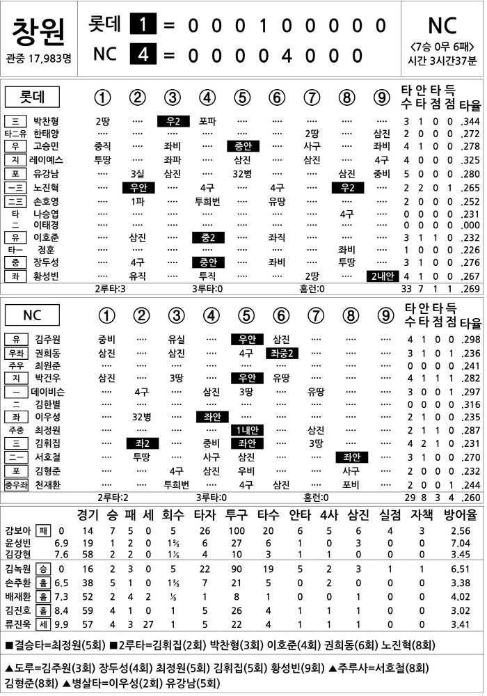 [2025 KBO리그 기록실] 롯데 vs NC (8월 23일)