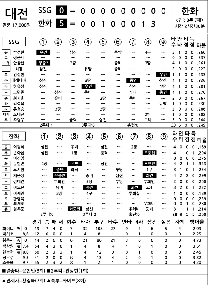 [2025 KBO리그 기록실] SSG vs 한화 (8월 23일)