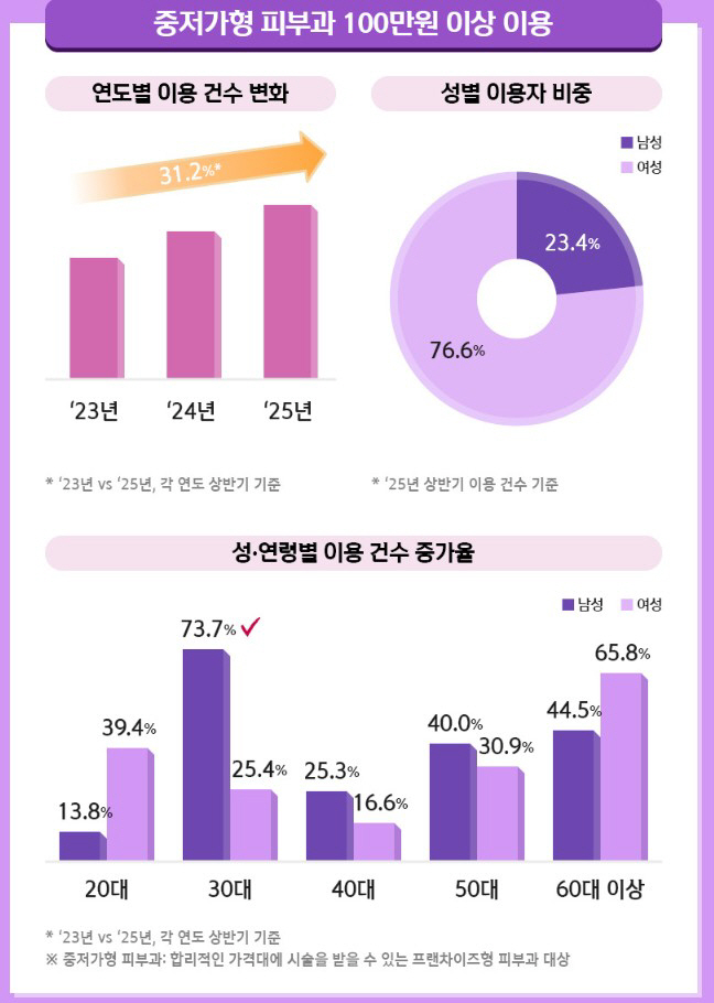 '건강 미코노미'…러닝 전문매장 이용 건수 203% 급증하고 피부과·정신…
