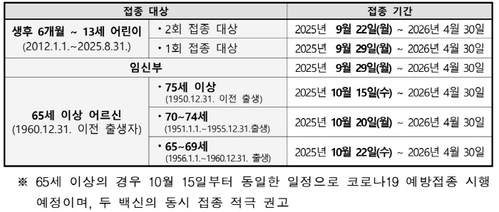 9월 22일부터 인플루엔자 국가예방접종 스타트…기존 4가에서 3가 백신으로 전환