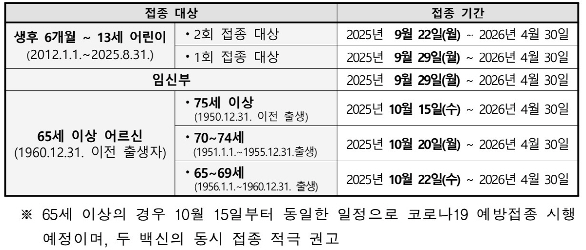 9월 22일부터 인플루엔자 국가예방접종 스타트…기존 4가에서 3가 백신으…