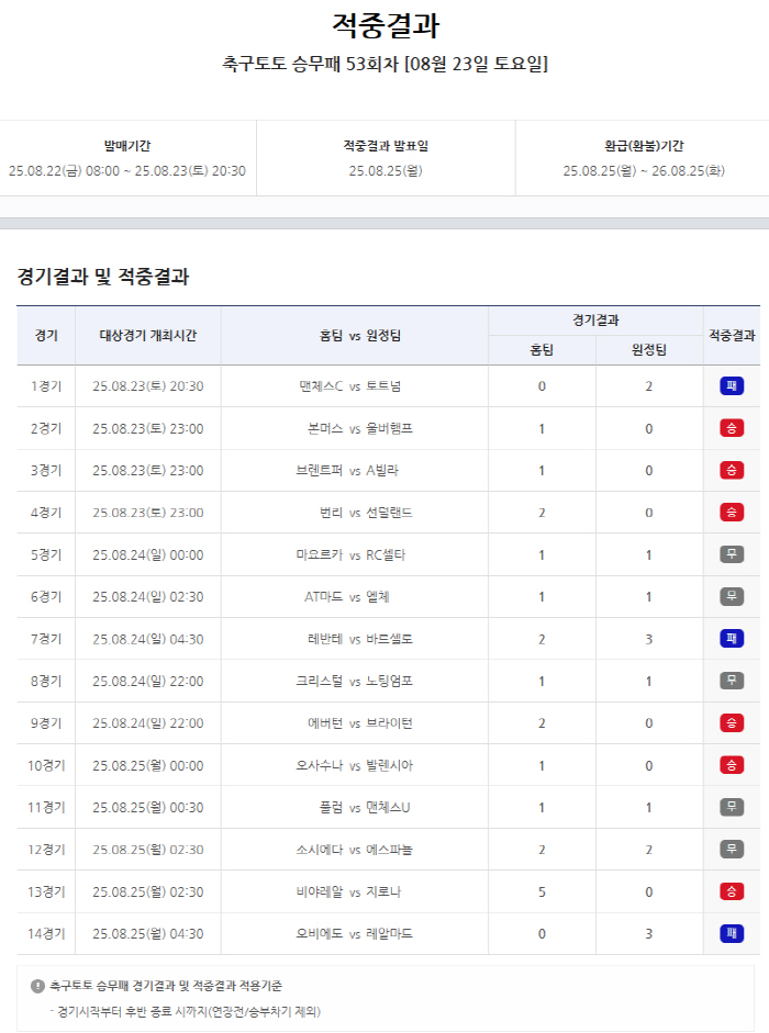 "1등 적중금 두 번째 이월 발생" 축구토토 승무패 53회차 적중결과 발…