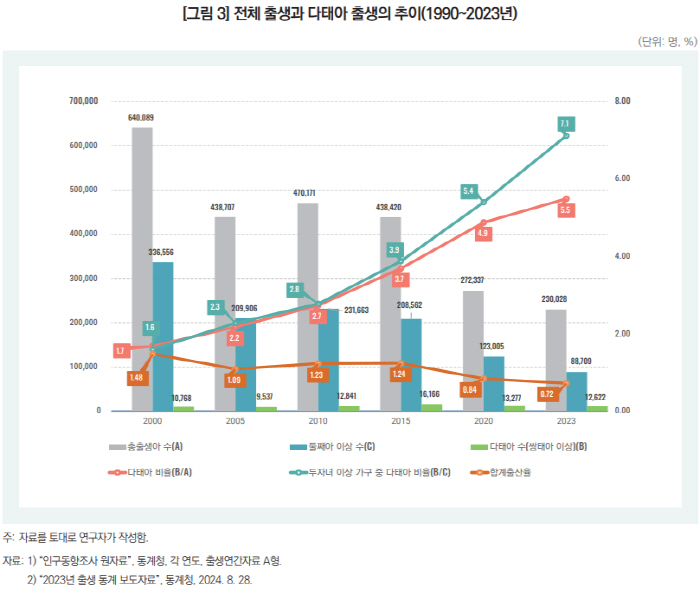 세쌍둥이 이상 '고차 다태아 출산율' 분만 1000건당 0.59건 '세계…