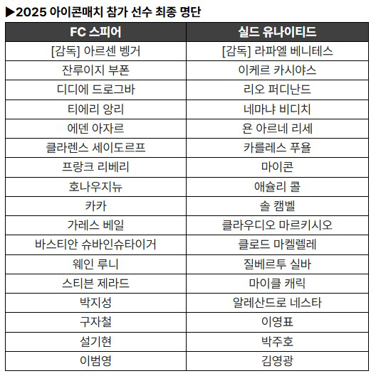 "제라드 지도하게 돼 너무 기쁘다" 벵거의 환호, '아이콘매치' 마지막 …