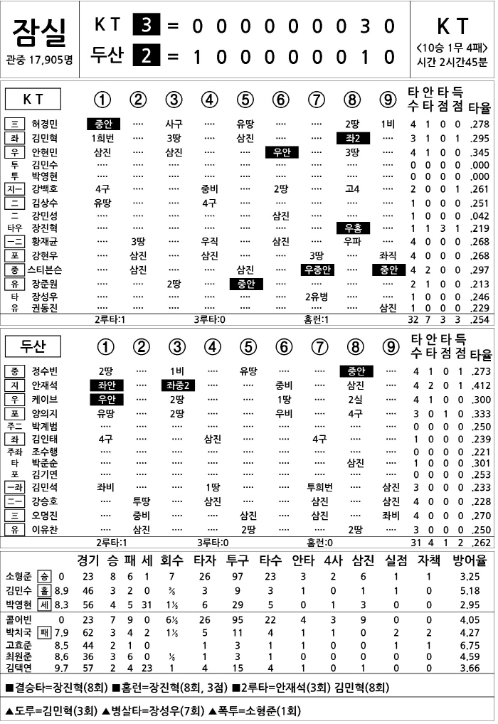 [2025 KBO리그 기록실] KT vs 두산 (8월 24일)
