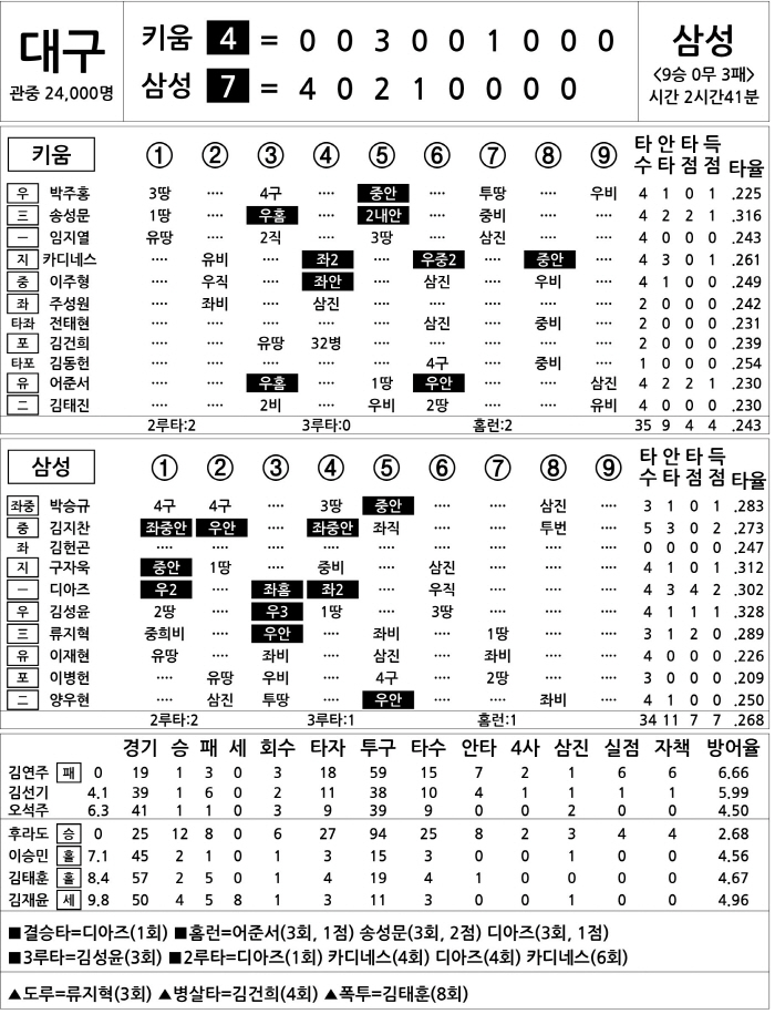 [2025 KBO리그 기록실] 키움 vs 삼성 (8월 24일)