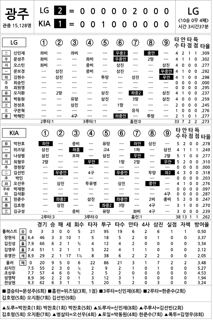 [2025 KBO리그 기록실] LG vs KIA (8월 24일)