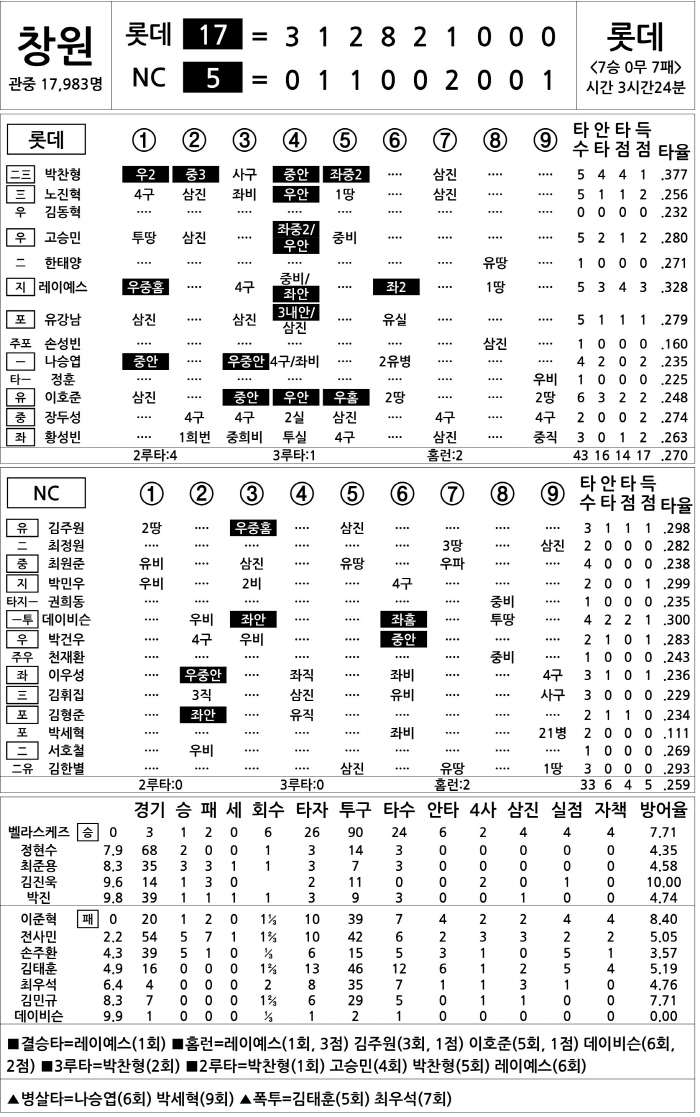 [2025 KBO리그 기록실] 롯데 vs NC (8월 24일)