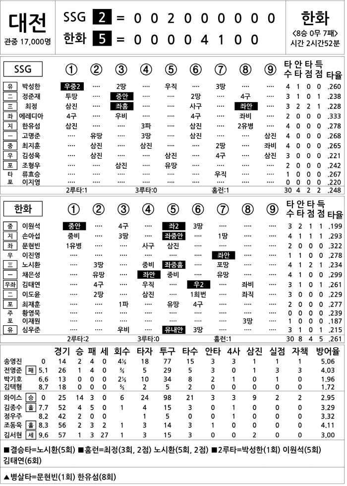 [2025 KBO리그 기록실] SSG vs 한화 (8월 24일)