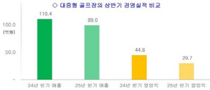 상반기 국내 골프장 수익성 둔화…작년 대비 영업 이익 34% 감소