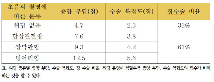 "간단한 초음파 검사만으로 '난소암 수술' 난이도 예측 가능"