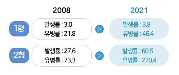 "30세 미만 2형 당뇨병 환자 발생률 13년만에 2.2배…유병률은 4배…