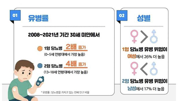 "30세 미만 2형 당뇨병 환자 발생률 13년만에 2.2배…유병률은 4배…
