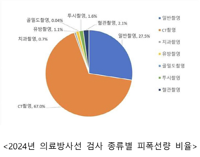 "최근 5년간 의료방사선 검사 건수·피폭선량 증가세…지난해 국민 1인당 …